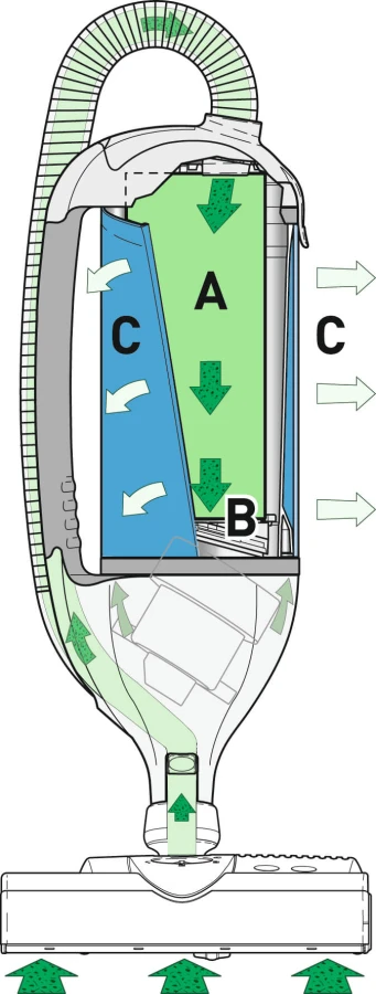Odkurzacz SEBO DART 1 system filtrów